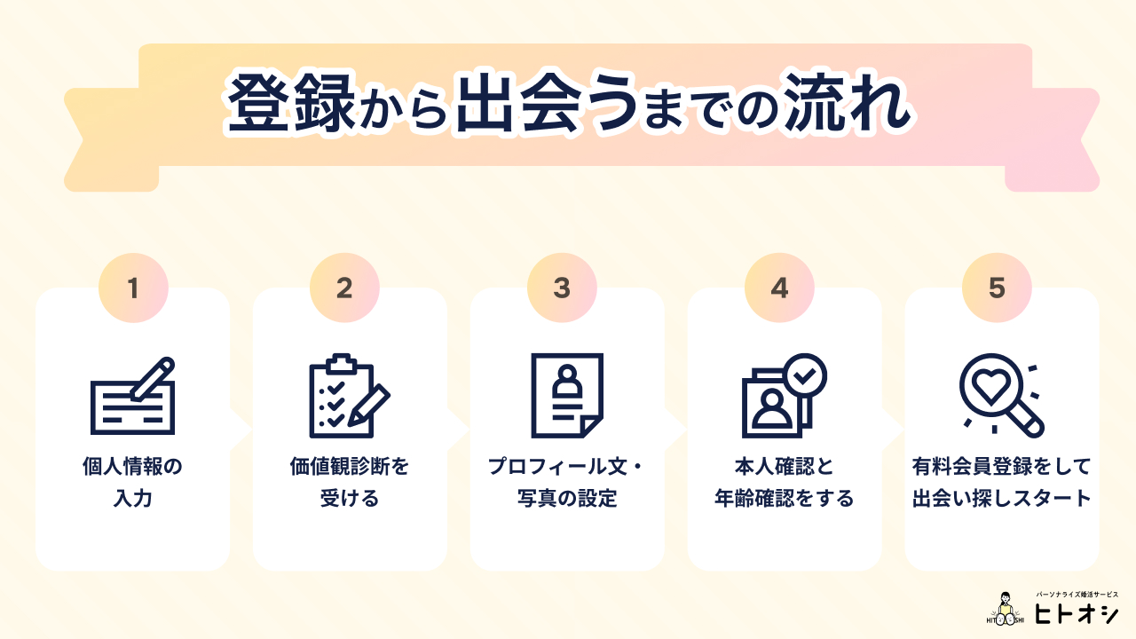 ゼクシィ縁結びの登録から出会うまでの流れ